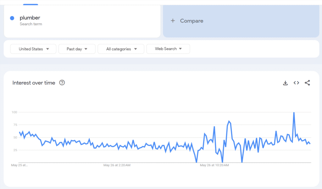 google trends interest over time