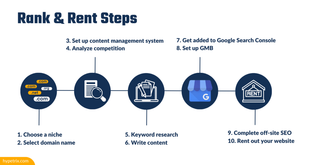 rank & rent strategy steps