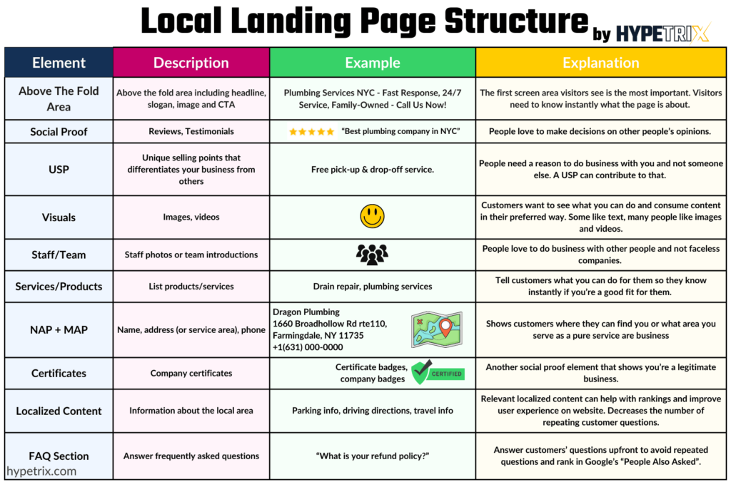 local landing page structure